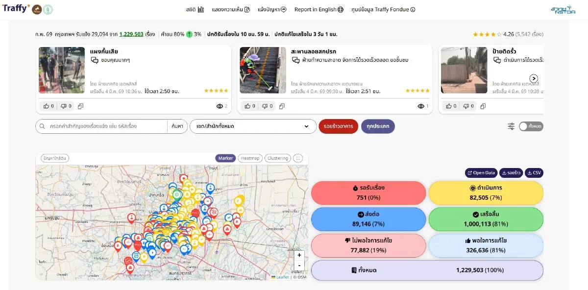 กทม. ปลื้ม Traffy Fondue ปิดจบปัญหากว่า 1 ล้านเคส คนกรุงพอใจ 81%