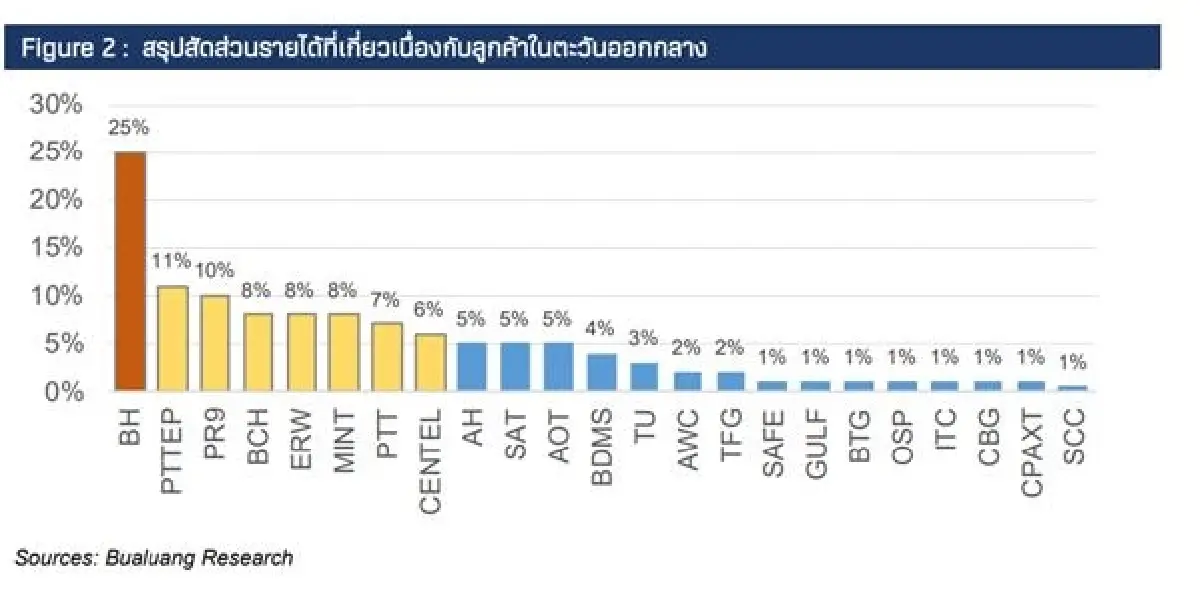 ตะวันออกกลางตึงเครียด สะเทือนกำไรหุ้นบริษัทจดทะเบียนไทย