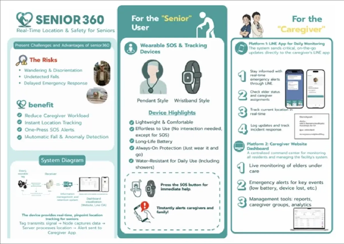นวัตกรรม Senior 360 ระบบติดตามผู้สูงอายุในอาคาร ด้วย AI