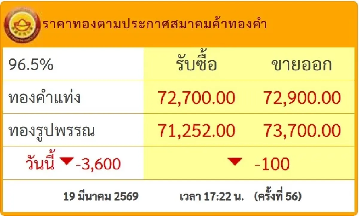 ภาพ ราคาทองคำวันนี้