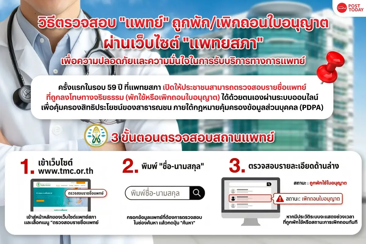 ครั้งแรกในรอบ 59 ปี! ตรวจสอบ "แพทย์" ถูกพัก-เพิกถอนใบอนุญาตฯ ได้แล้วผ่านเว็บ "แพทยสภา"