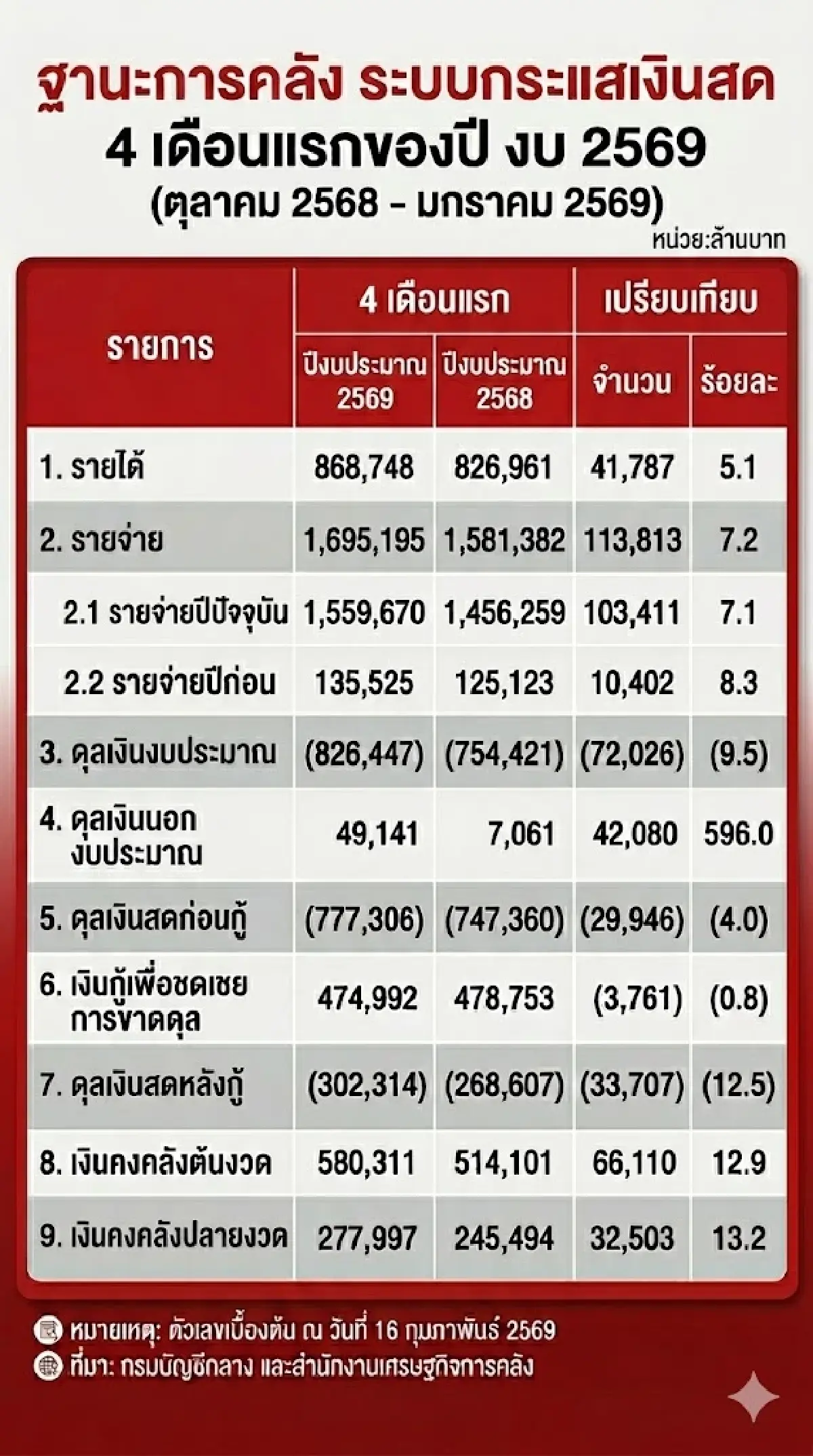 ลดภาษีดีเซล 1 บาทต่อลิตร รัฐรับไหวมั้ย? เปิดฐานะเงินคงคลัง ล่าสุด