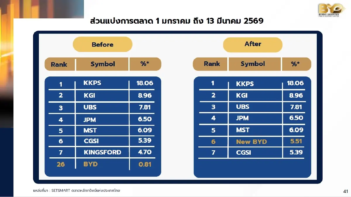 จับตาวงการโบรกเกอร์! BYD ลั่นไม่จบแค่ซื้อ บล.คิงส์ฟอร์ด ลุยจีบอีก 5-6 แห่ง