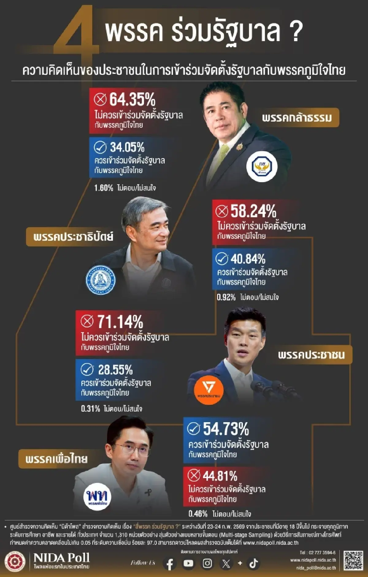 ผลสำรวจนิด้าโพลค้าน3พรรคประชาชน-กล้าธรรม-ปชป.ร่วมรัฐบาลภูมิใจไทย