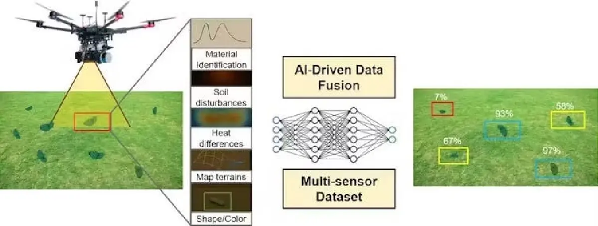 มิติใหม่กวาดล้างมรดกสงคราม โดรน AI ค้นหาและจำกัดทุ่นระเบิด