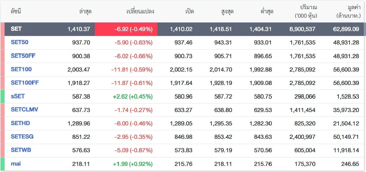 ภาพ ตลาดหลักทรัพย์ฯ