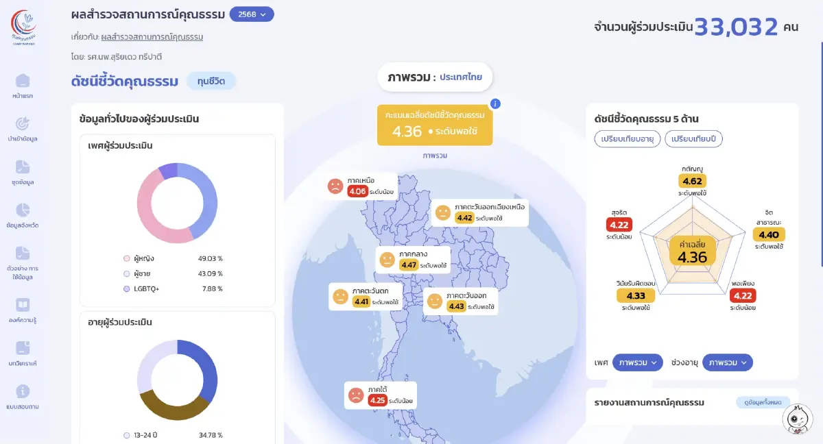 คนไทย "พอเพียง-สุจริต" ลดฮวบ! ศูนย์คุณธรรมดัน Moral Credit กู้สังคม