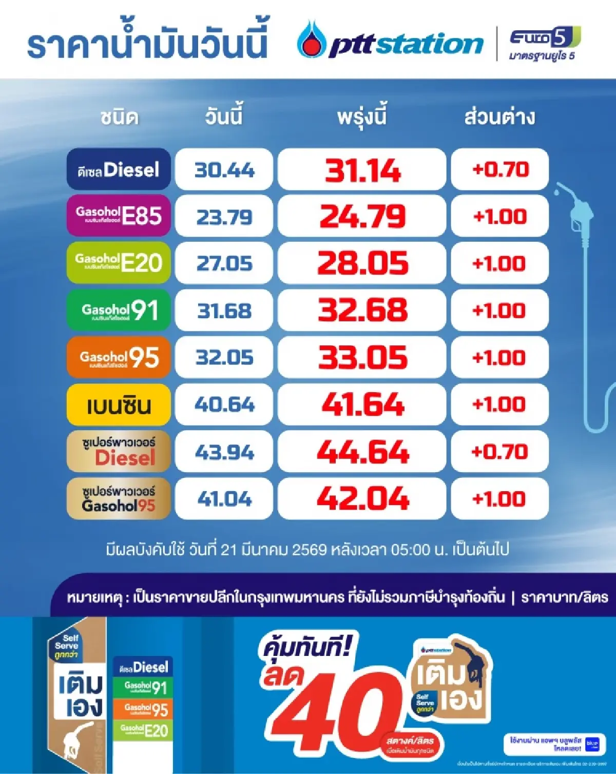 21 มี.ค.69 ดีเซลขึ้น 70 สตางค์ เบนซิน แก๊สโซฮอล์ ขึ้น 1 บาท
