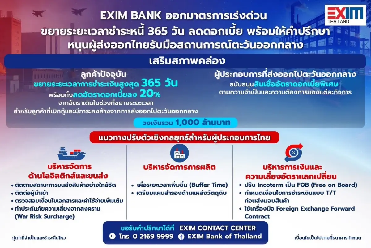 EXIM BANK กาง 3 กลยุทธ์รุก-รับวิกฤตตะวันออกกลาง พร้อมอัดฉีด 1,000 ล้านช่วยผู้ส่งออกไทย