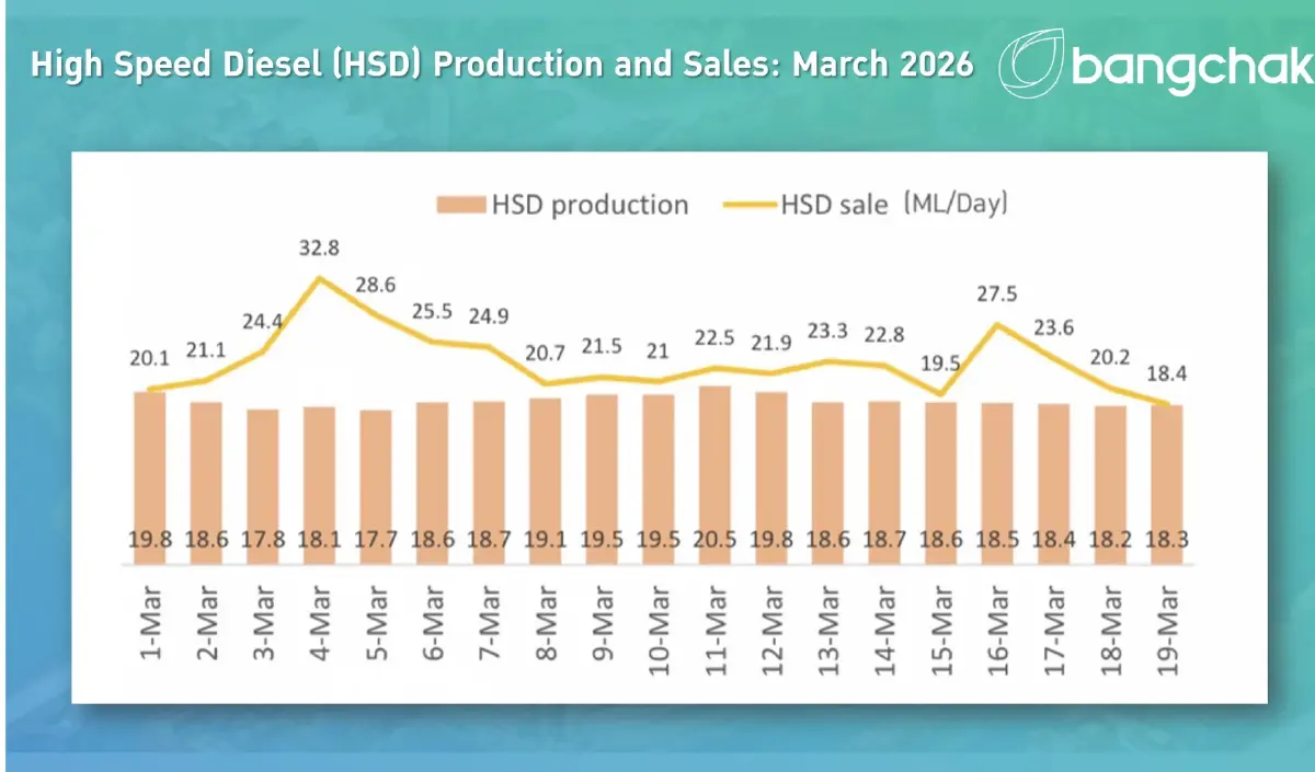 บางจากฯ แจงยิบ ปั๊มปิดบางแห่ง เหตุความต้องการพุ่ง เร่งแก้ปัญหา