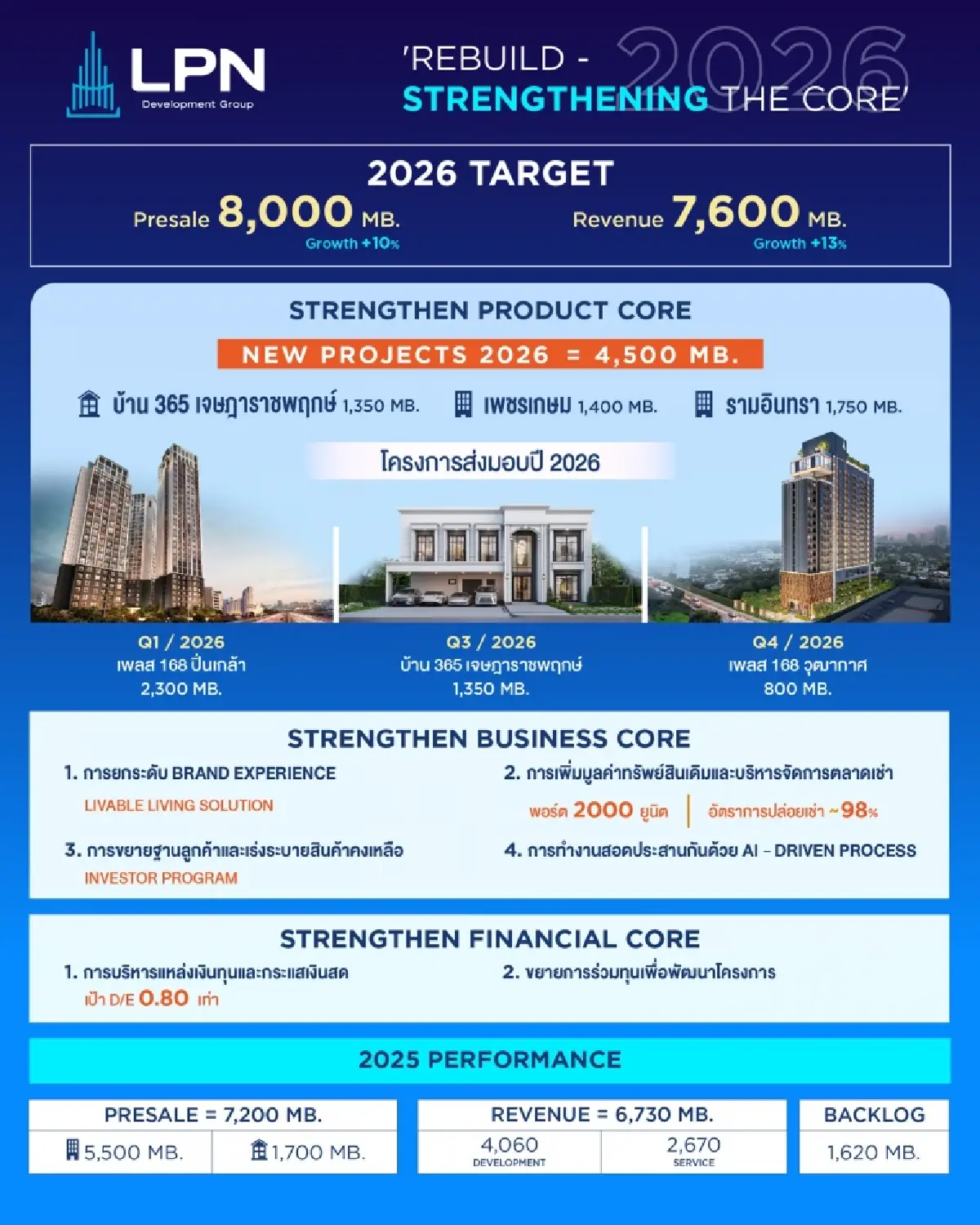 LPN ปี 69 ไม่เน้นโต เน้น ‘อยู่รอด’ เร่งสร้างรายได้ประจำสู้เศรษฐกิจซบ