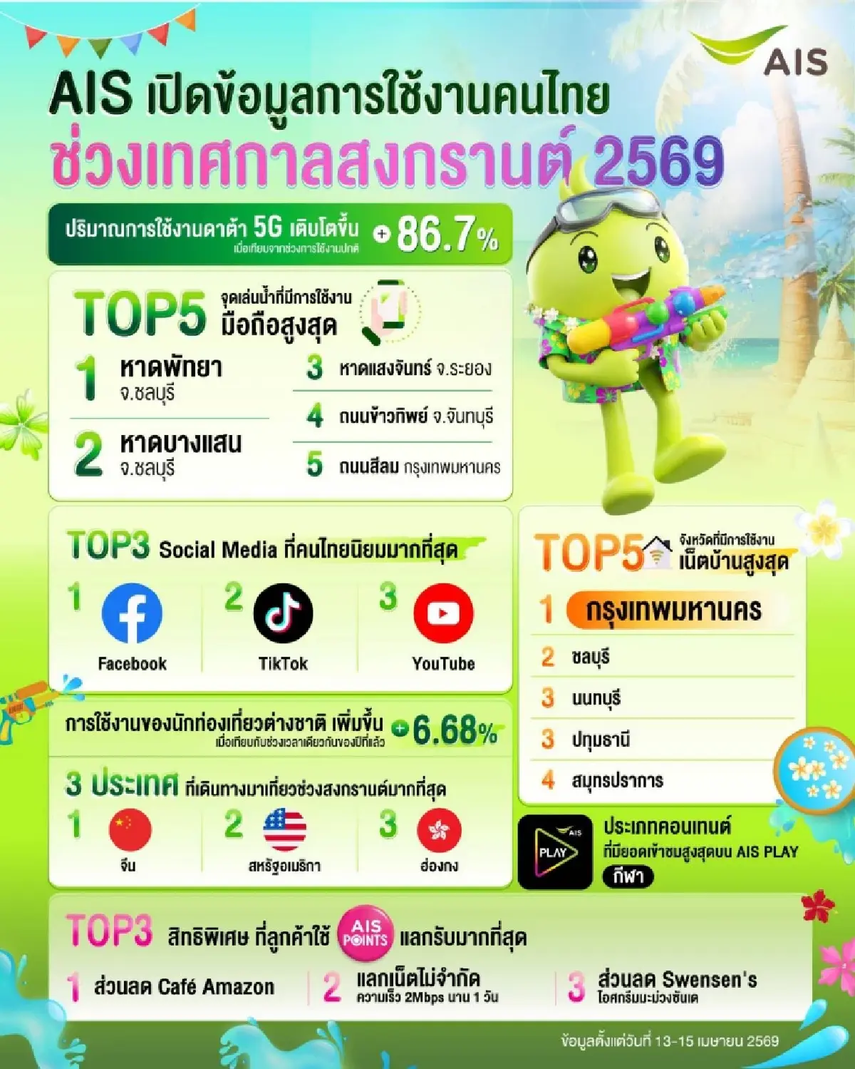 เปิดข้อมูลใช้ดาต้าช่วงสงกรานต์ AIS ครองแชมป์พัทยา-TRUE ได้ใจภาคอีสาน