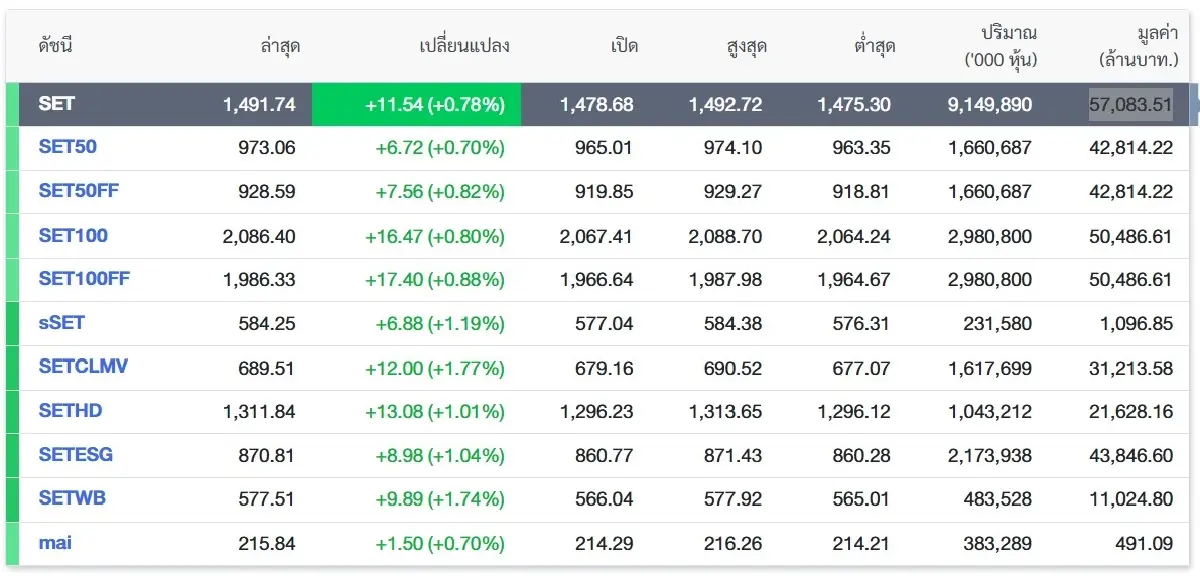ภาพ ตลาดหลักทรัพย์ฯ