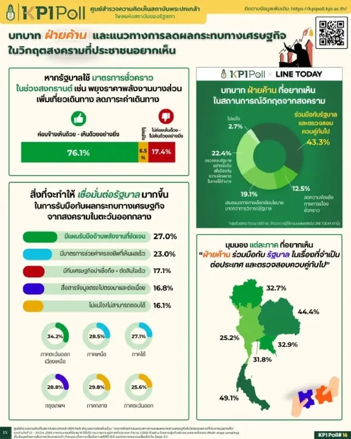 KPI Poll เผยคนไทยจี้ฝ่ายค้านมีวุฒิภาวะ-รัฐบาลแก้เศรษฐกิจปากท้องได้จริง