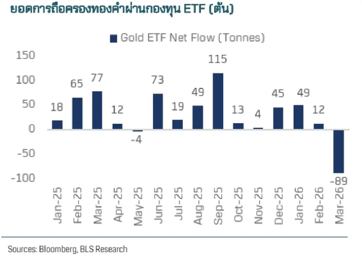 จุดเปลี่ยนของ "ทองคำ" จากสินทรัพย์ปลอดภัย สู่สินทรัพย์สภาพคล่อง