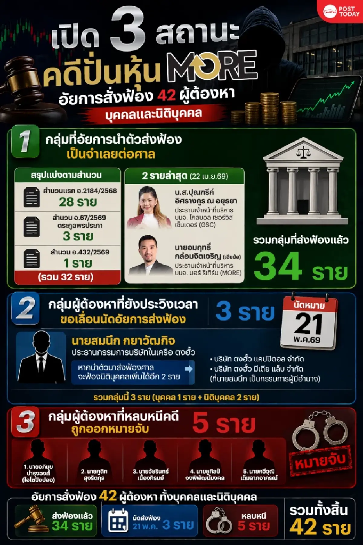 เกมยังไม่จบ! เช็ค 3 สถานะคดีหุ้น MORE อัยการไล่บี้ฟ้อง 42 ผู้ต้องหาใกล้ครบทุกตัวละคร