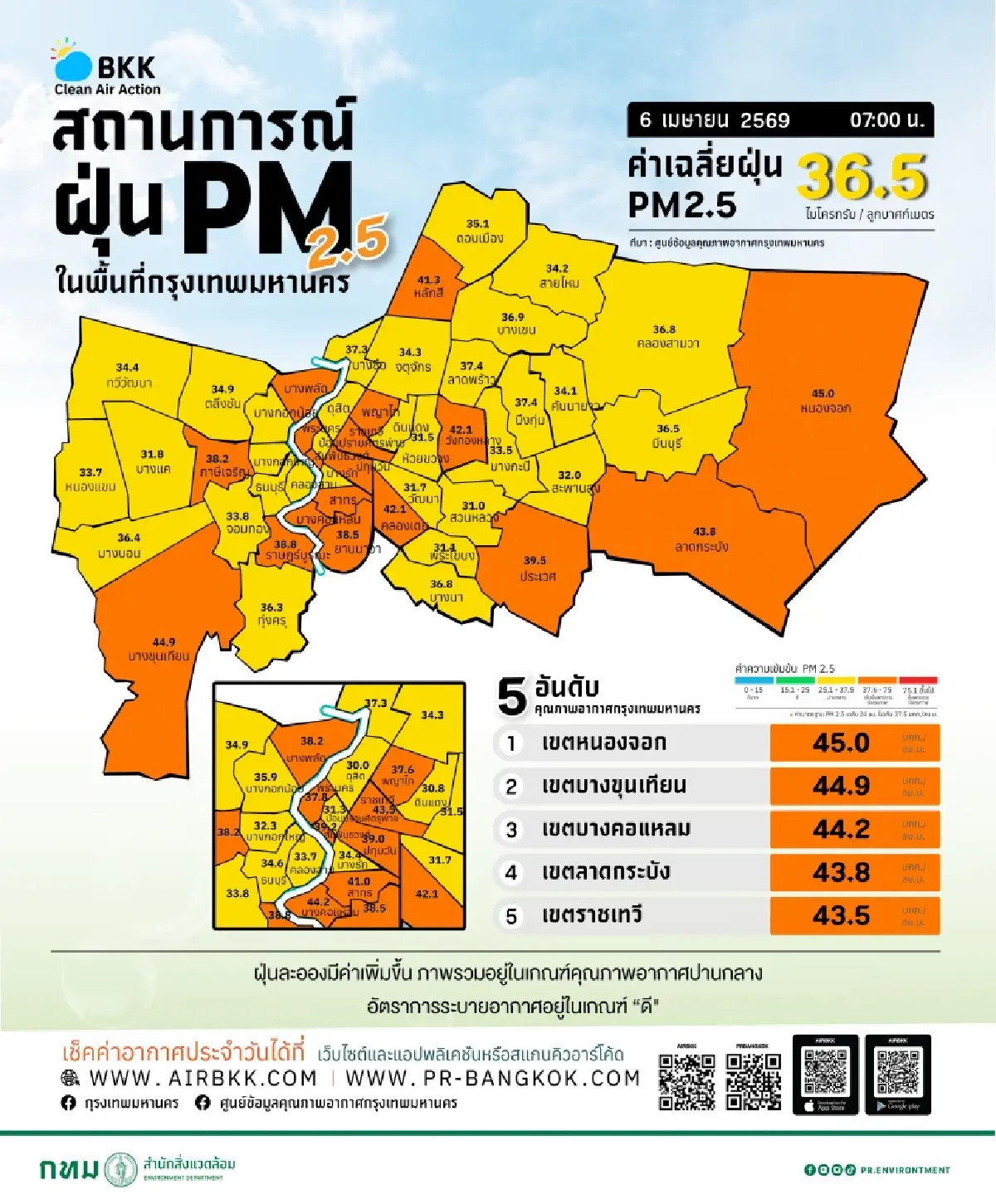 กทม.อ่วมฝุ่นสีส้ม 16 เขตพุ่งเกินมาตรฐานควบคู่ดัชนีความร้อนระดับอันตราย