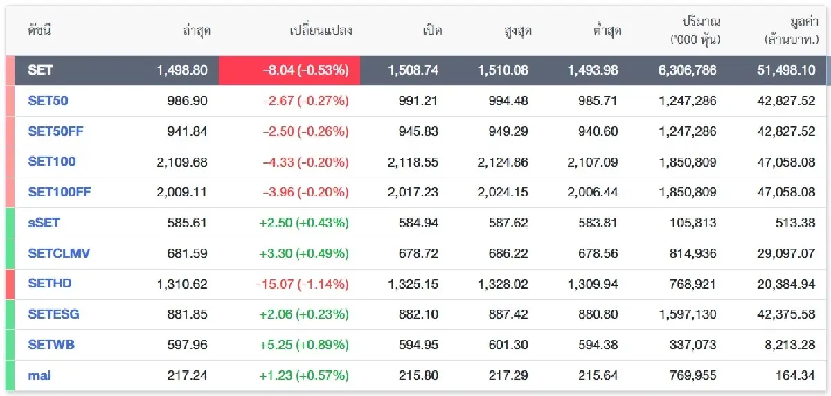 ภาพ ตลาดหลักทรัพย์ฯ