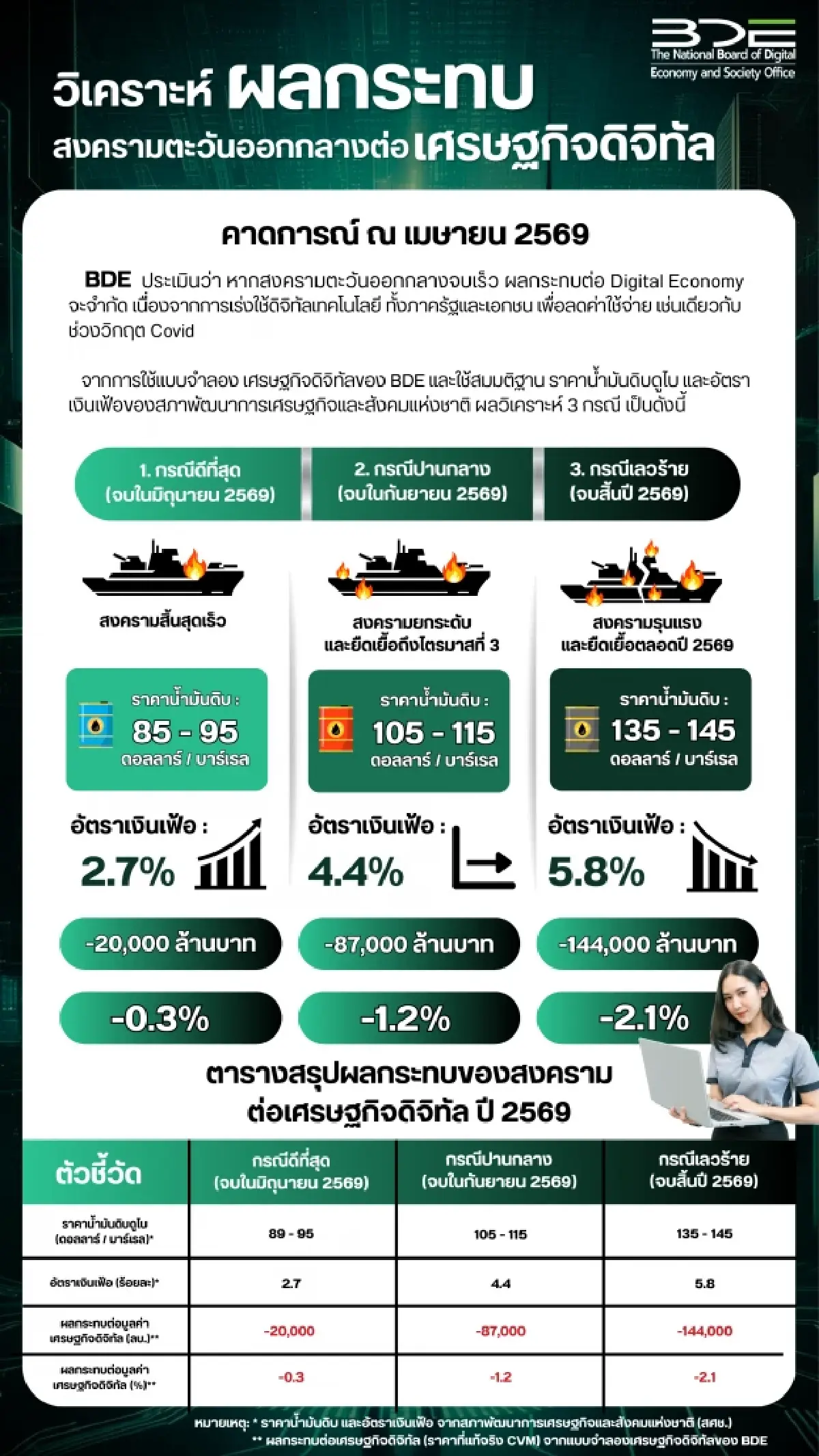 สงครามตะวันออกกลางกระทบเศรษฐกิจดิจิทัลร้ายแรงสุดวูบแสนล้าน