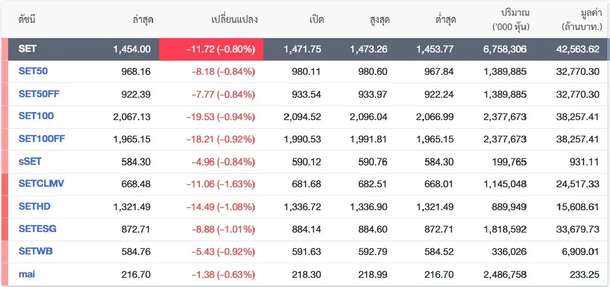 ภาพ ตลาดหลักทรัพย์ฯ