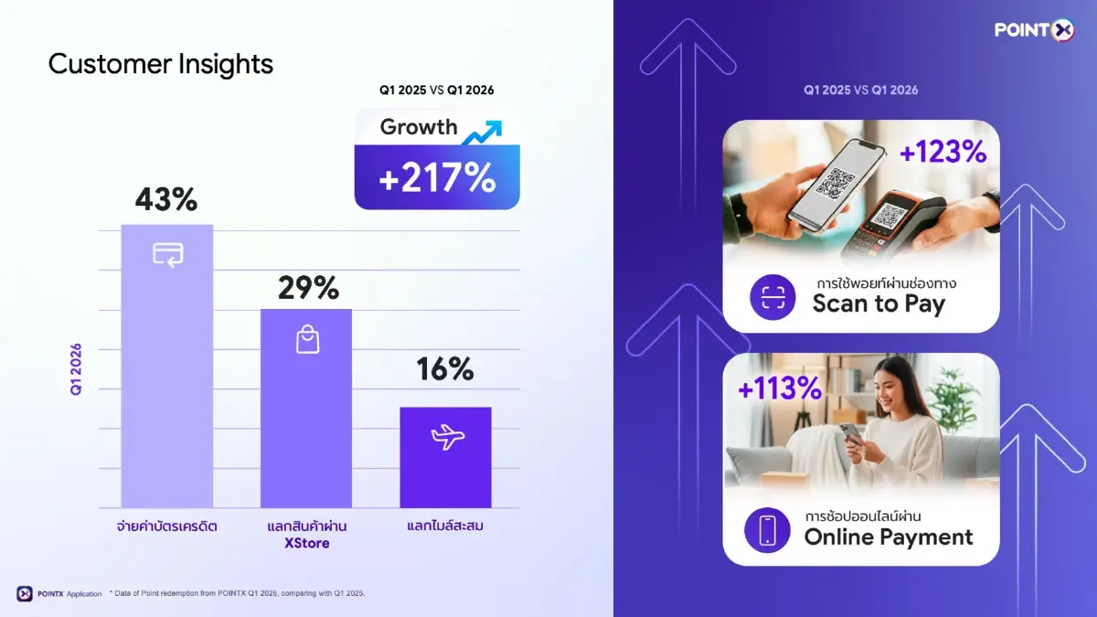 POINTX ชูวิสัยทัศน์ “แพลตฟอร์มสะสมและใช้คะแนนครบวงจร” ดันพอยท์เป็นมูลค่าที่ตอบโจทย์ทุกไลฟ์สไตล์