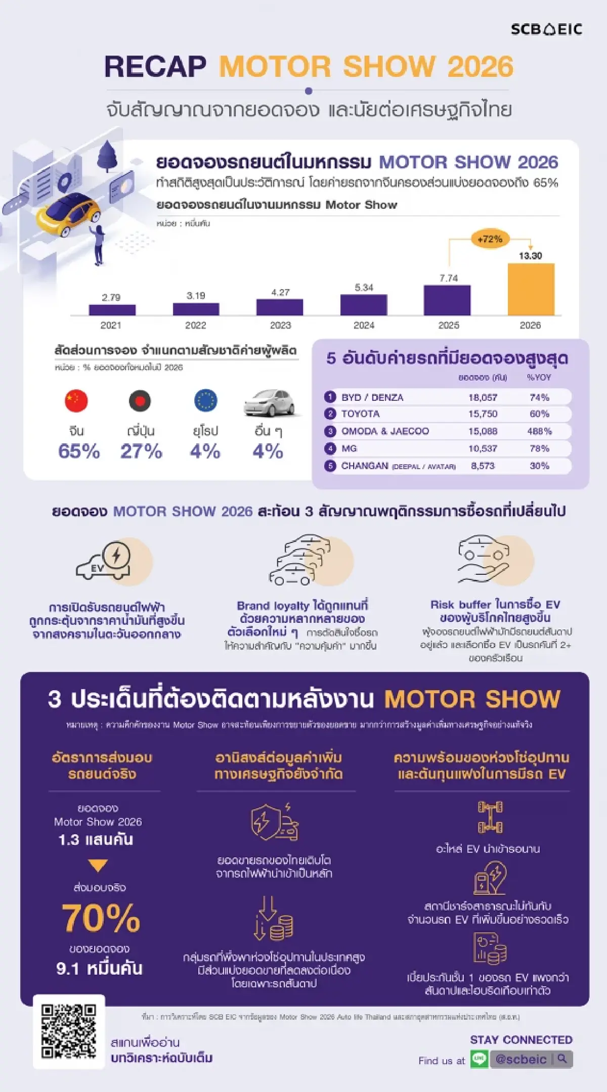 Motor Show 2026 ยอดจองพุ่ง 1.3 แสนคัน ค่ายจีนกวาด 65% คาดส่งมอบจริง 70%