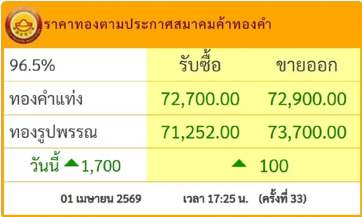 ภาพ ราคาทองคำ.com