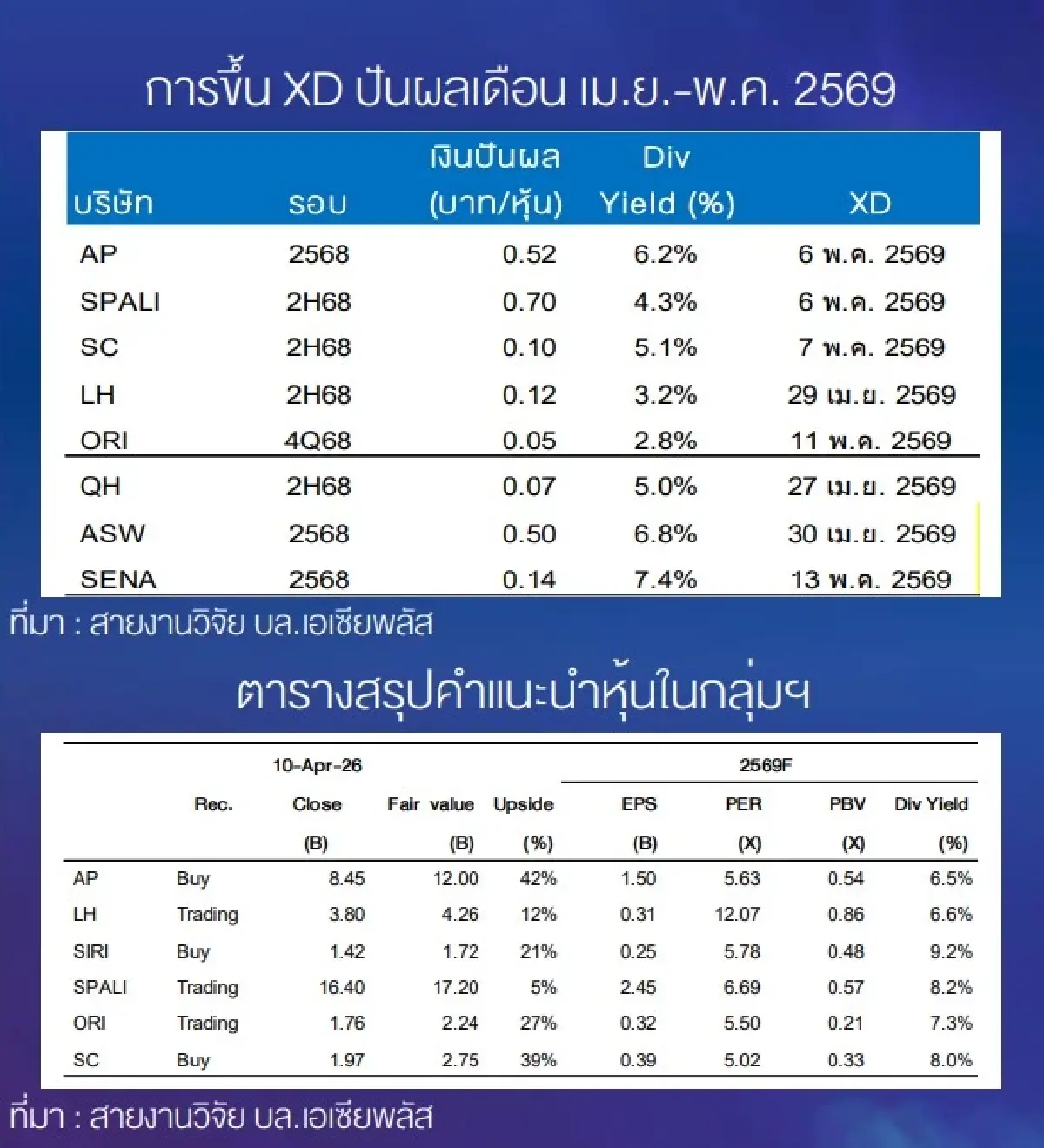 หุ้นอสังหาฯ ยอดขาย Q1/69 หด 18% กำลังซื้อหาย ลุ้นครึ่งปีหลังพลิกเกม