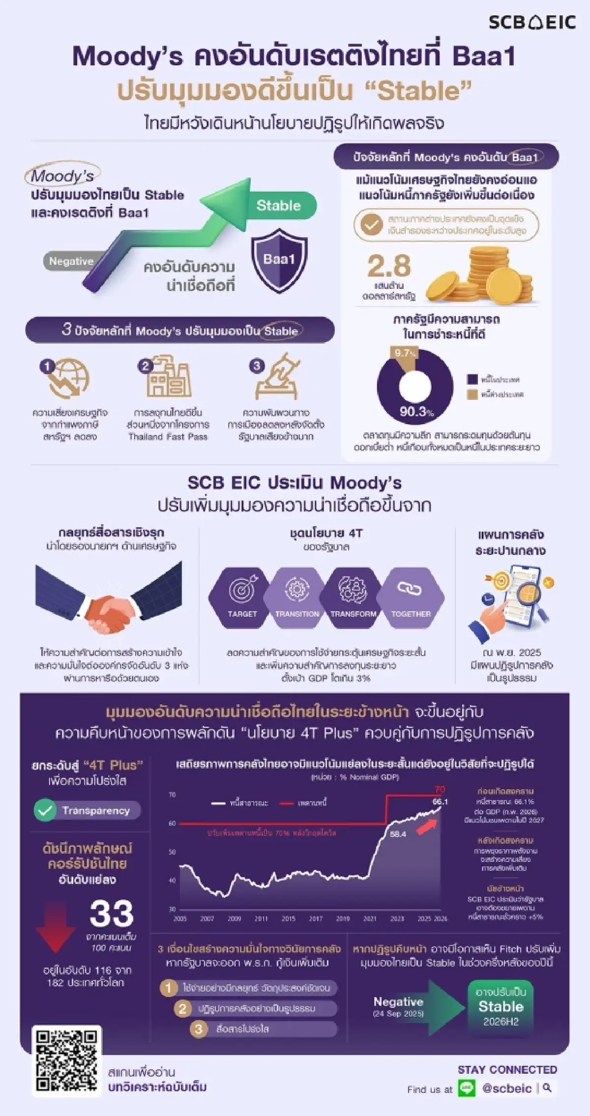 SCB EIC แนะรัฐลุย 4T Plus ชูธรรมาภิบาล มีลุ้น Fitch เพิ่มมุมมองไทยครึ่งหลังปี 69