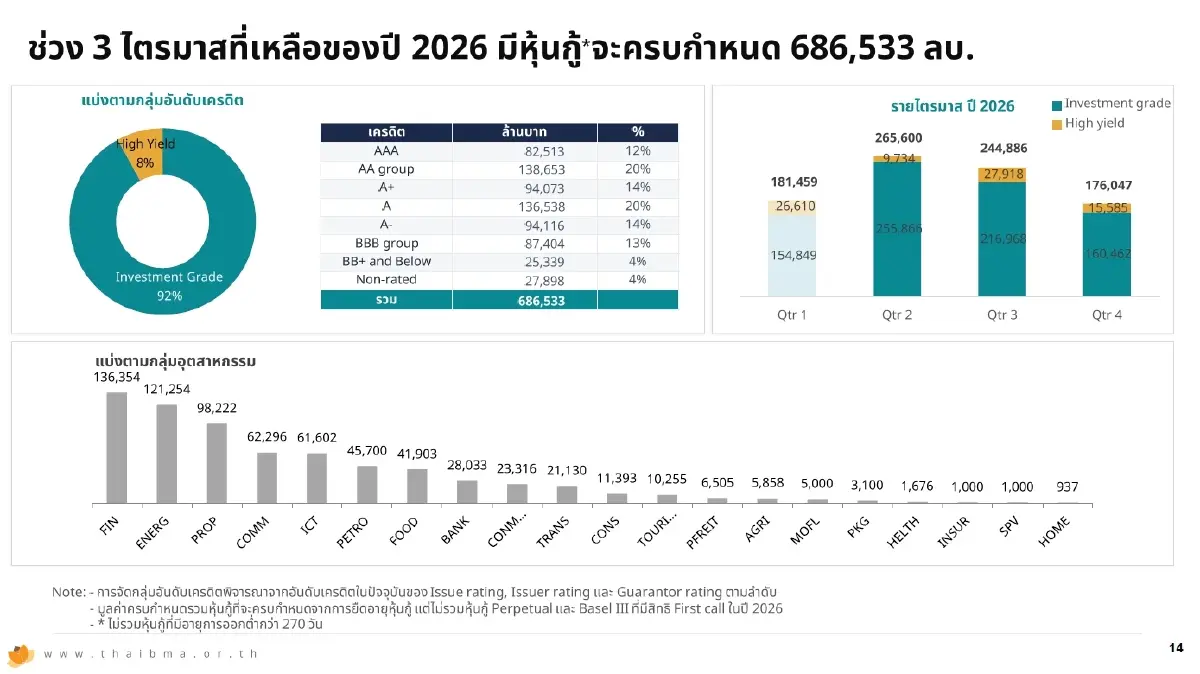 พิษสงคราม ลามหุ้นกู้ ฉุดยอดออก Q1/69 วูบ 15.5% จับตาปรับโครงสร้างหนี้พุ่ง