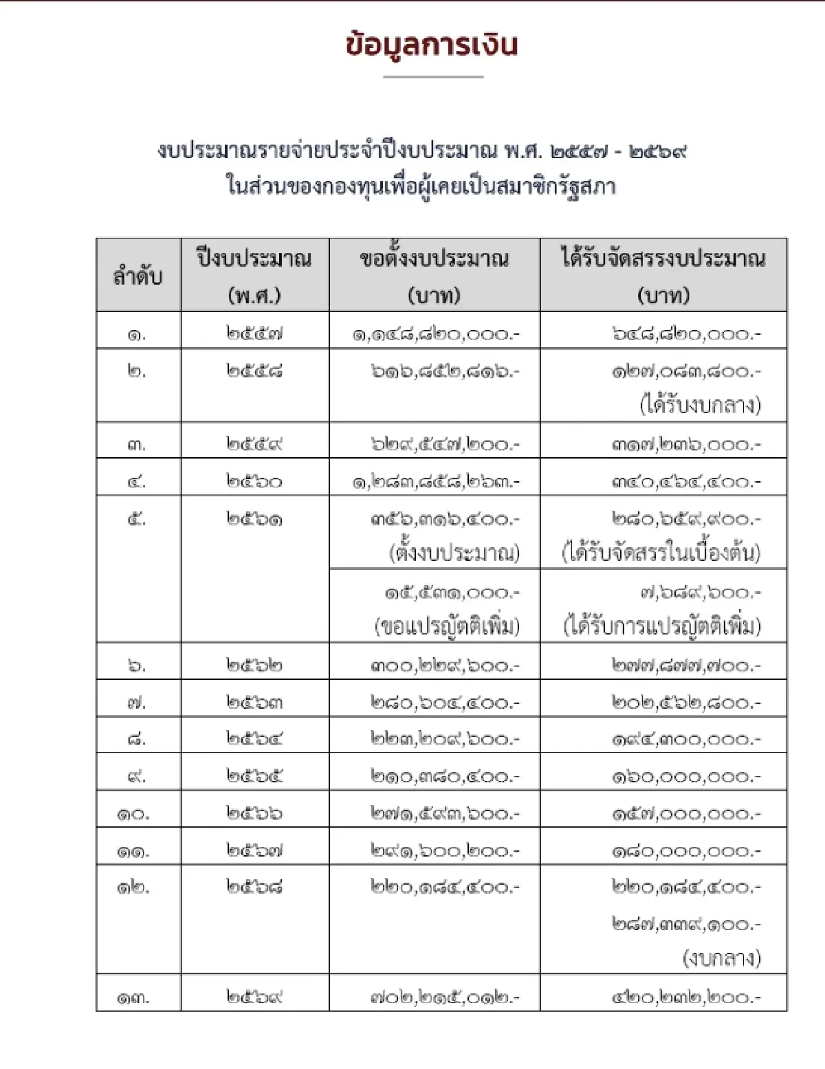 จับตา "งบบวม" กองทุนอดีตสมาชิกรัฐสภาเพิ่มสิทธิประโยชน์กระทบงบกลาง