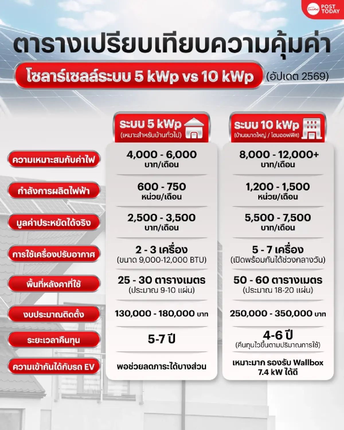 เทียบชัดๆ ติดโซลาร์ 5-10kW ทางเลือกบ้านใช้ไฟสูง คุ้มกว่า "ค่าไฟสูตรใหม่ปี69"