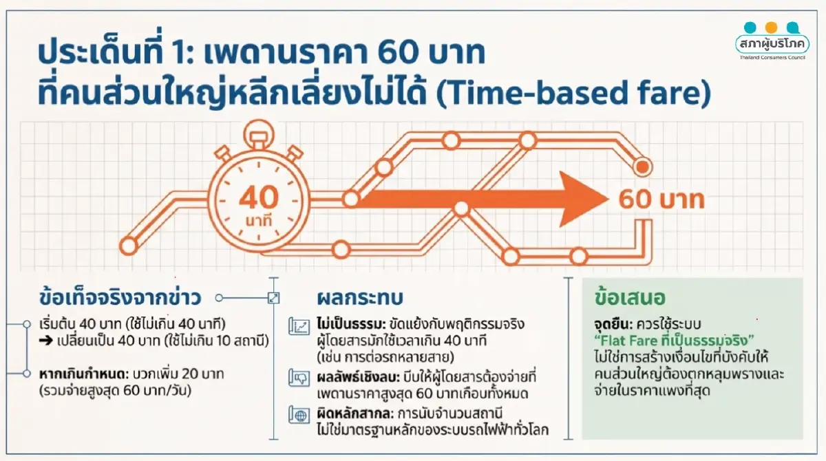 รถไฟฟ้าแพงเกินจริง! สอบ.เปิดเกม 20 บาทตลอดสาย ทำได้แน่ แก้ที่กล่องดำ?