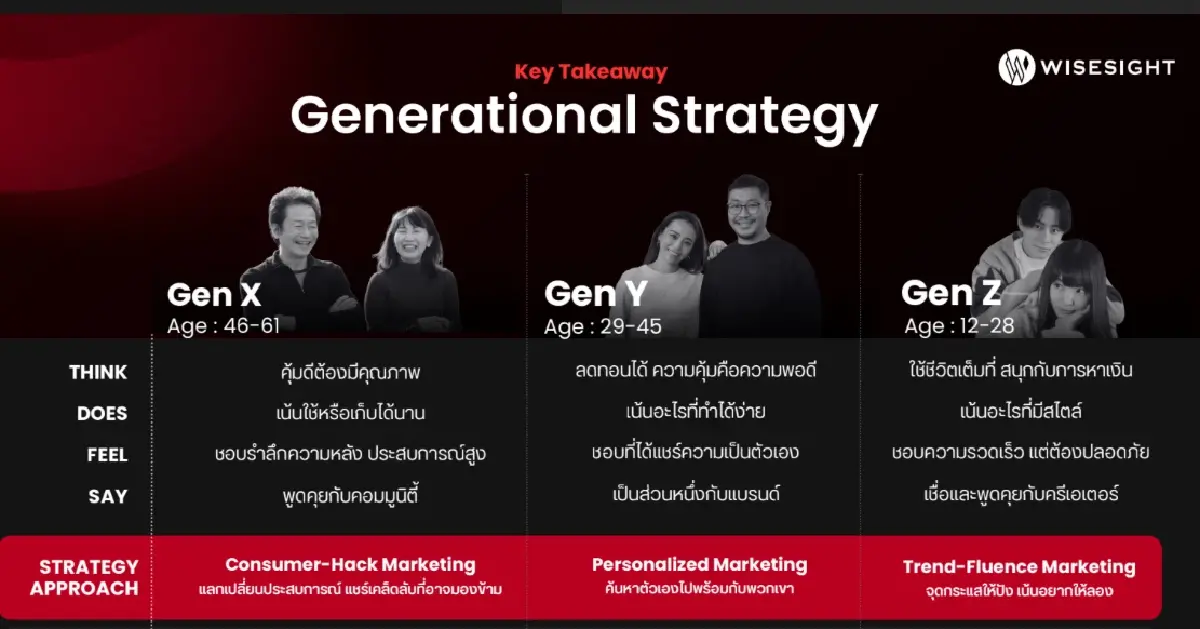 เปิดอินไซต์ 3 เจน 3 วิธีใช้เงิน Gen Z เน้นเก็บเปย์ความสุข-ใช้ชีวิต