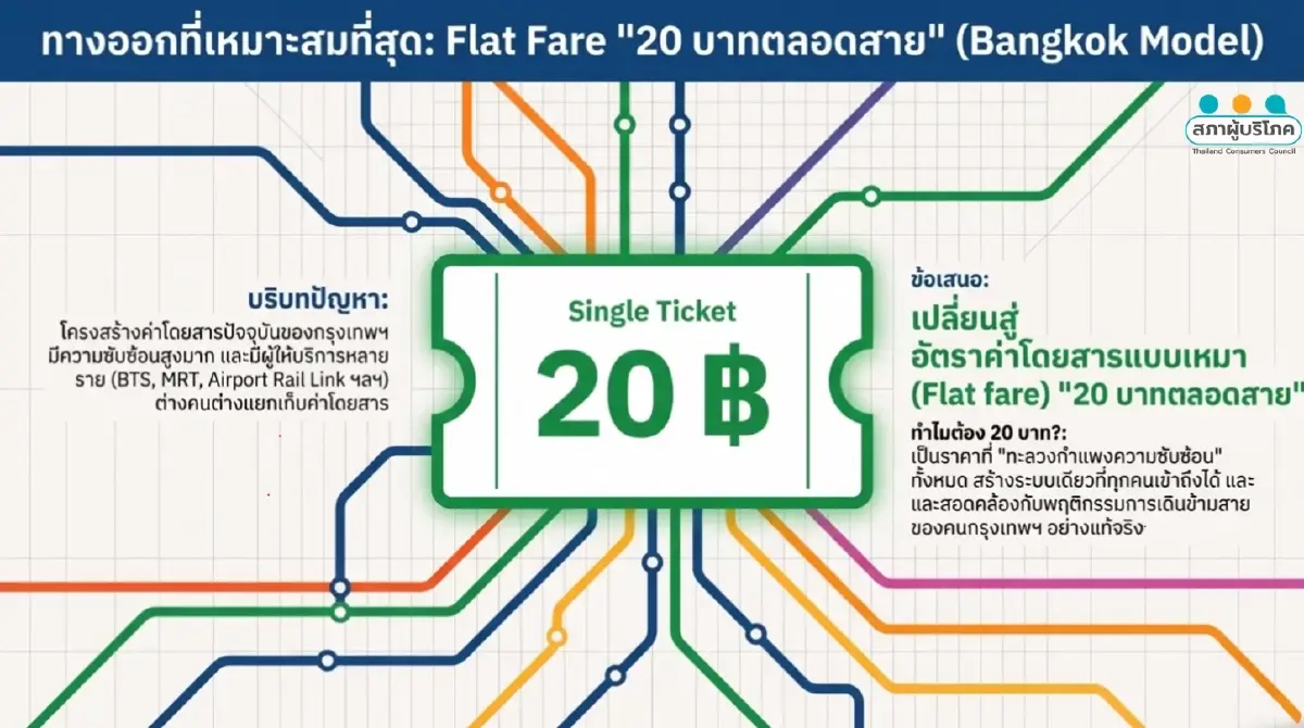 รถไฟฟ้าแพงเกินจริง! สอบ.เปิดเกม 20 บาทตลอดสาย ทำได้แน่ แก้ที่กล่องดำ?