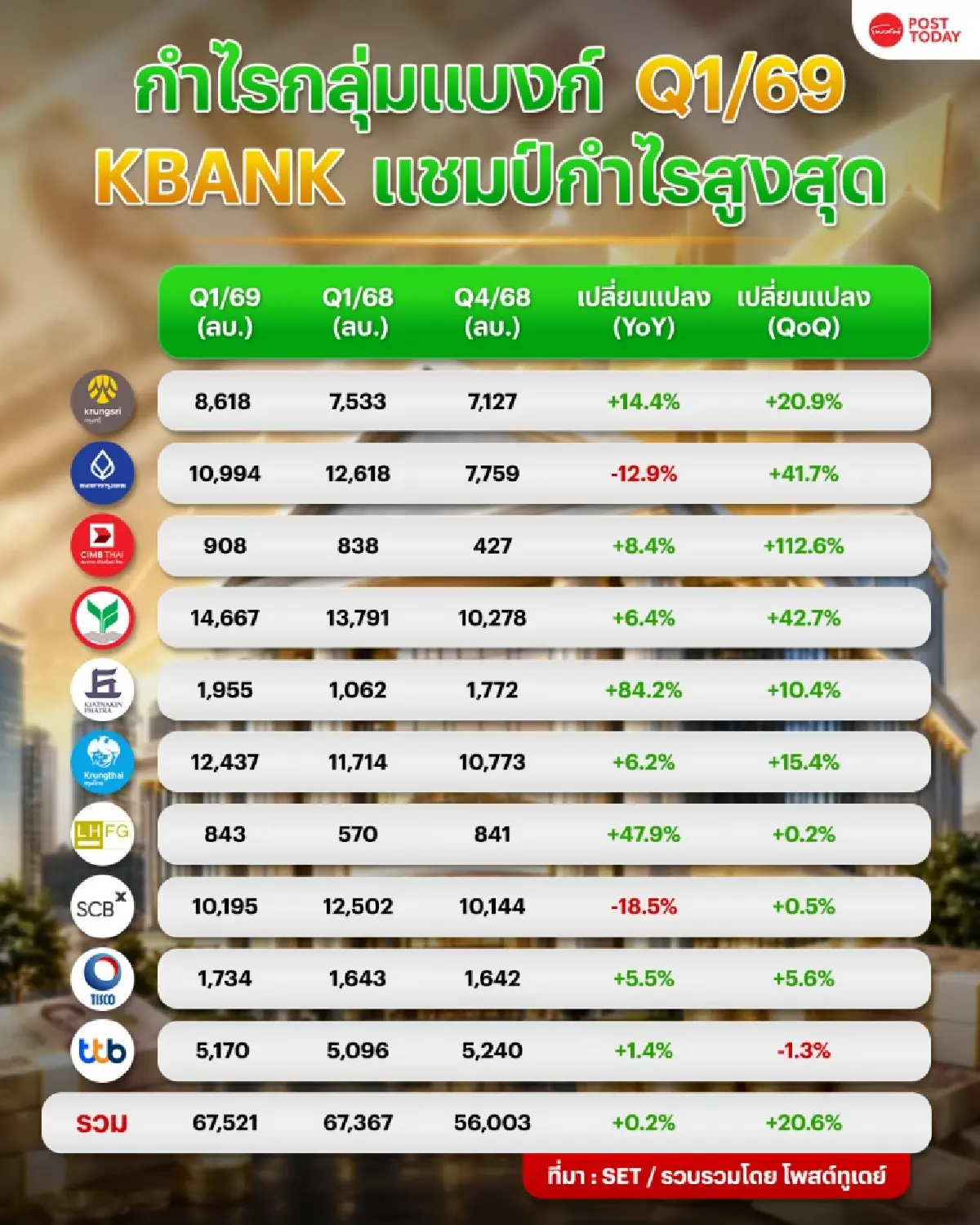 สรุปผลงานแบงก์พาณิชย์ Q1/69 KBANK ยึดแชมป์กำไรสูงสุด KKP โตแรงอันดับ 1