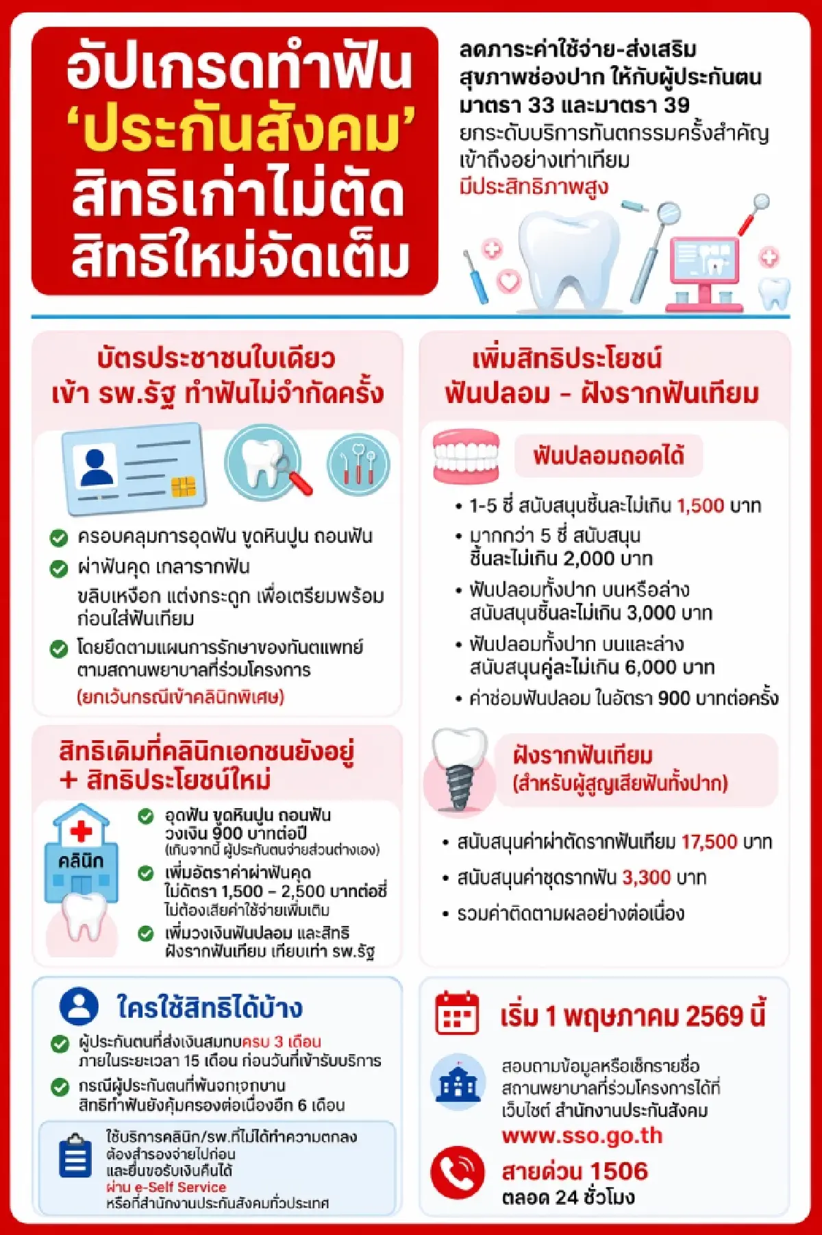 แรงงาน อัปสิทธิทำฟันประกันสังคม เพิ่มวงเงิน-ผ่าฟันคุด เริ่มพ.ค.69