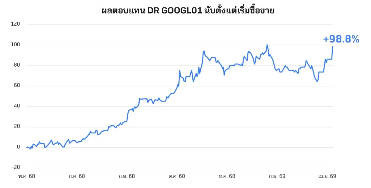 ที่มา: BLS Global Investing, Bloomberg, Getty Images ณ วันที่ 16 เม.ย. 69