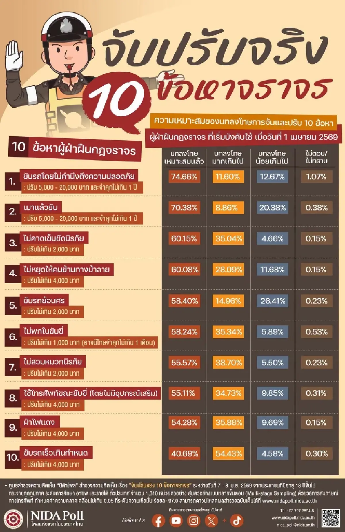 นิด้าโพลเปิดผลสำรวจ ‘จับปรับจริง 10 ข้อหาจราจร’ เห็นด้วยโทษขับรถประมาท – เมาแล้วขับ