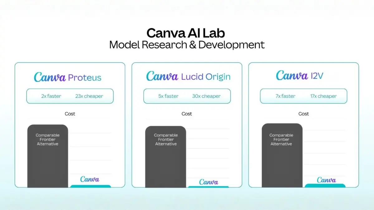 Canva พลิกโฉมวงการดีไซน์อีกครั้ง! เปิดตัว "Canva AI 2.0" ในงาน Canva Create 2026 เปลี่ยนจินตนาการให้เป็นงานออกแบบได้เพียงแค่ "สั่ง" พร้อมฟีเจอร์อัจฉริยะที่ช่วยจัดการงานได้ครบวงจร