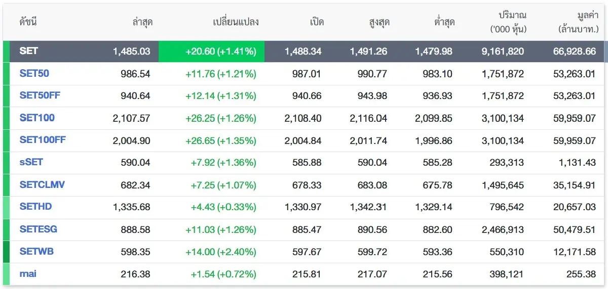ภาพ ตลาดหลักทรัพย์ฯ
