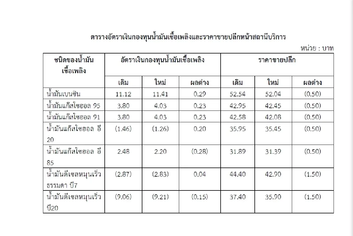 กบน.เคาะ ปรับลดราคาดีเซล 1.50 บาท และเบนซิน 0.50 บาท มีผล 17 เม.ย.