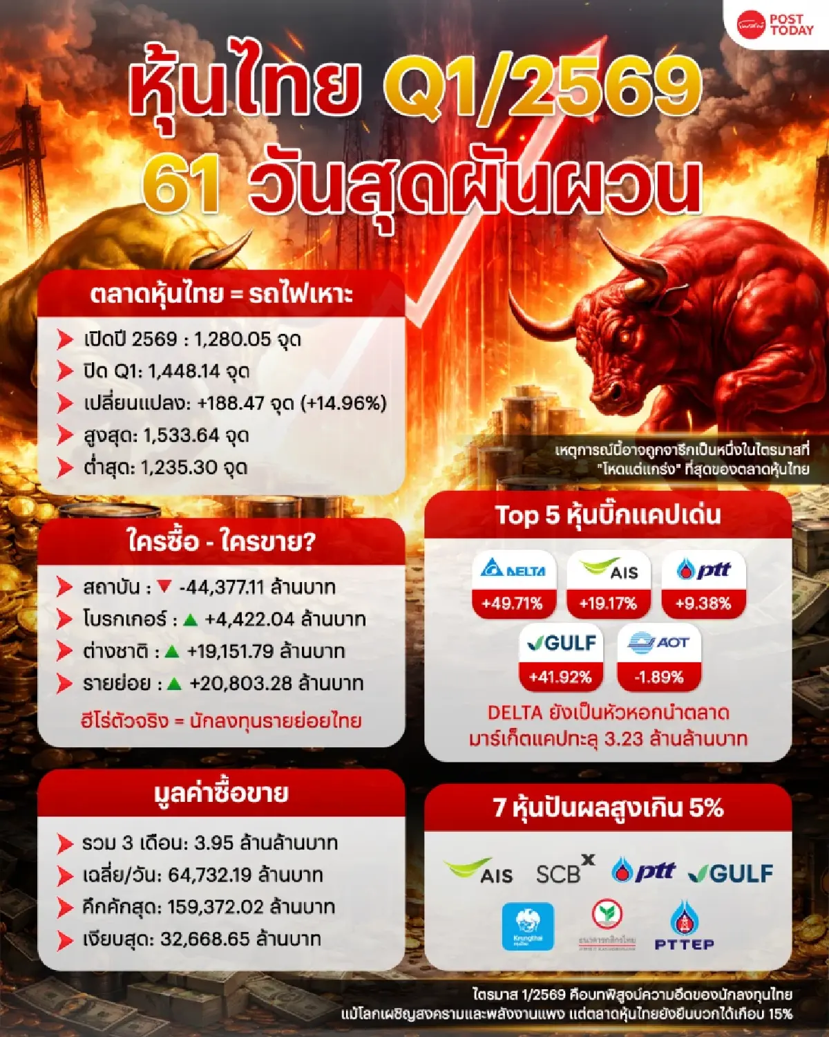 ประวัติศาสตร์ต้องจารึก! หุ้นไทย Q1/69 ฝ่าศึกสงคราม-วิกฤตพลังงาน ดัชนีพุ่งเกือบ 15% รายย่อยแบกตลาด