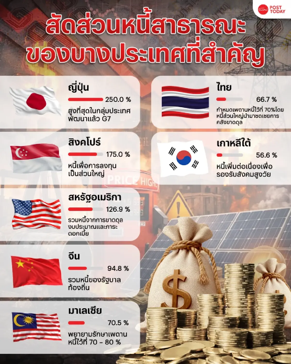 จะกลัวหนี้สาธารณะชนเพดานกันไปทำไม