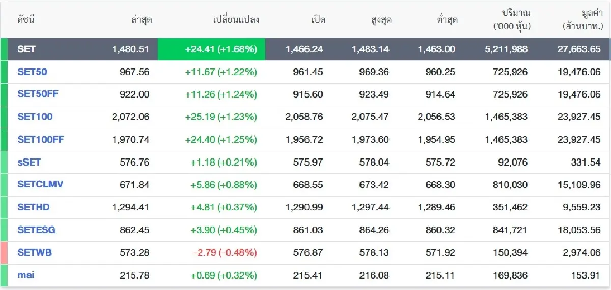 DELTA พุ่งแรงลากตลาด! ดัน SET บวกฉ่ำ 24.41 จุด ช่วงบ่ายลุ้นเหนือ 1,500 จุด