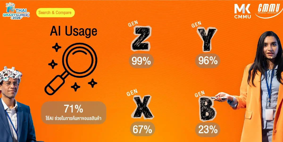 คนไทย “เลิกเปย์ตามใจ” 90% ใช้ AI คิดก่อนซื้อ เทียบทุกดีล ก่อนควักเงิน