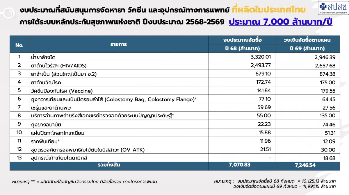 รายละเอียด ข้อ 8  : ข้อมูลจาก สปสช. ณ วันที่ 20 ก.พ. 2569