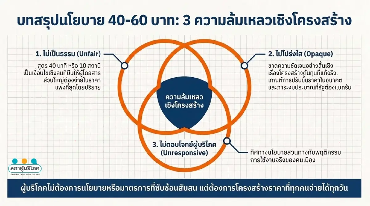 รถไฟฟ้าแพงเกินจริง! สอบ.เปิดเกม 20 บาทตลอดสาย ทำได้แน่ แก้ที่กล่องดำ?