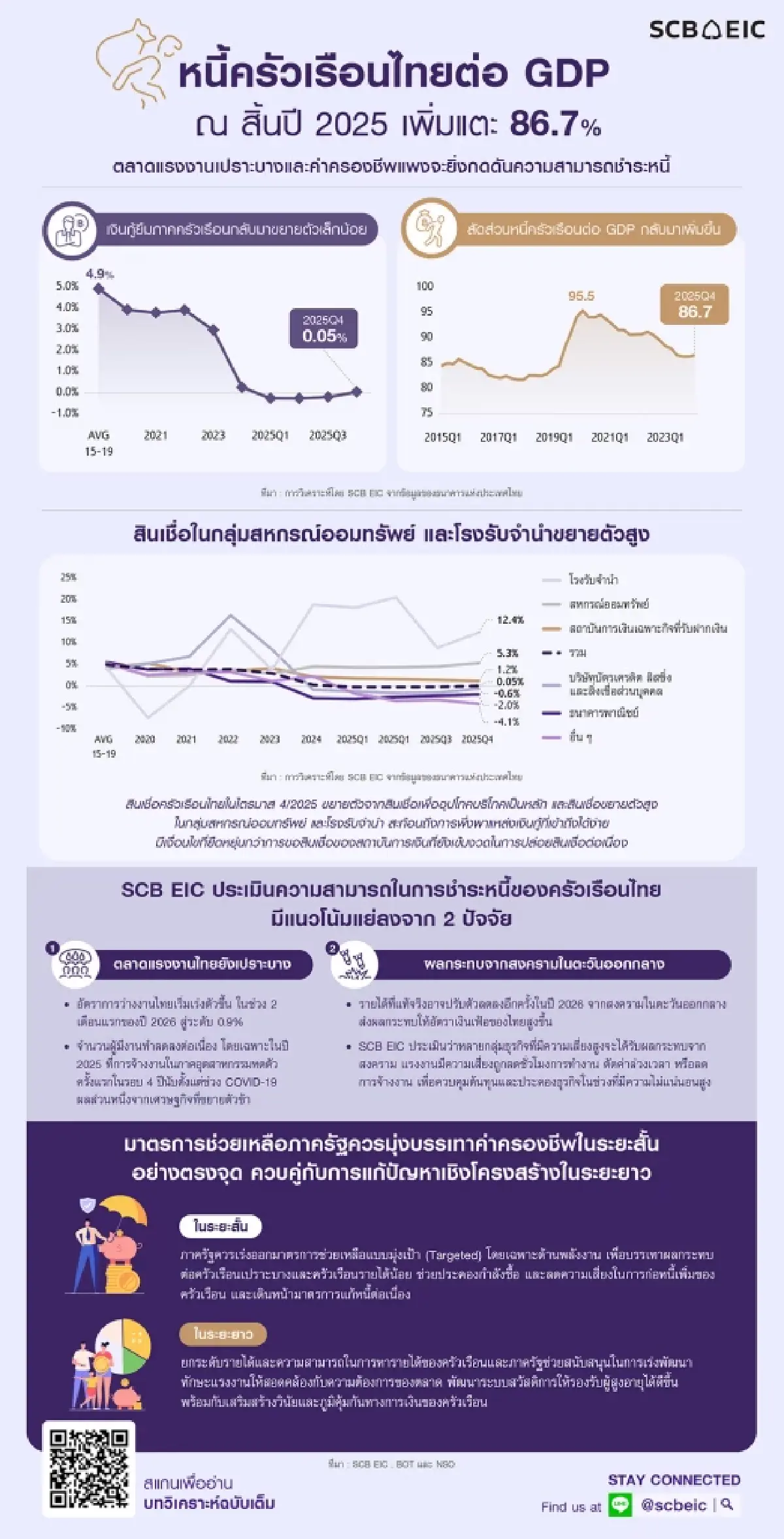 หนี้ครัวเรือนไทยพุ่ง 86.7% ต่อ GDP คนไทยเริ่มกู้กินกู้ใช้ ฝ่าเศรษฐกิจเปราะบาง
