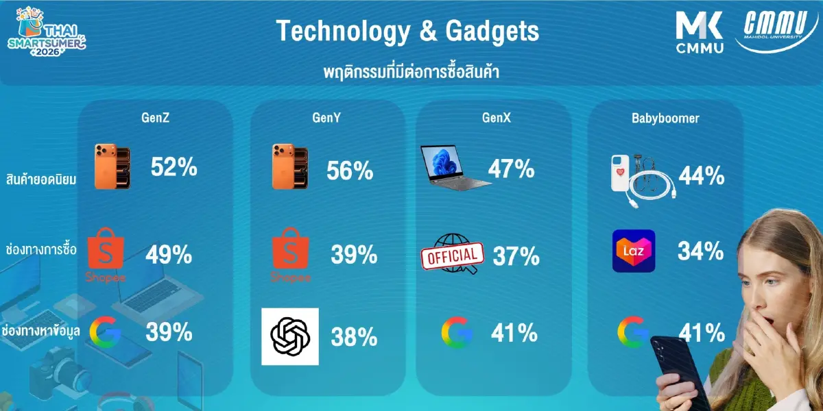 คนไทย “เลิกเปย์ตามใจ” 90% ใช้ AI คิดก่อนซื้อ เทียบทุกดีล ก่อนควักเงิน